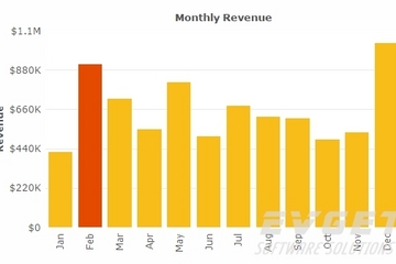 FusionCharts Suite XT預覽：Highlight Data Points