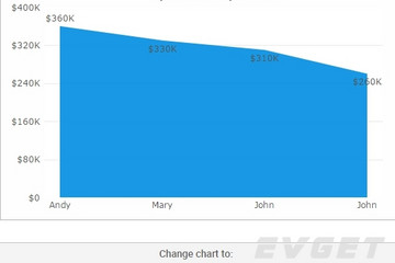 FusionCharts Suite XT预览：Dynamic Chart Switching
