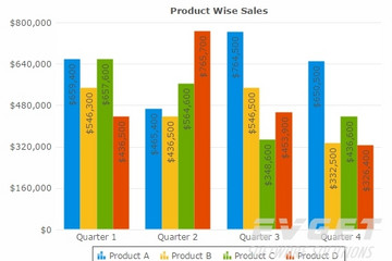 FusionCharts Suite XT預覽：Client-Side Data Update