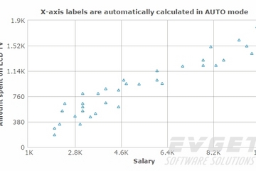 FusionCharts Suite XT預覽：Scatter Chart