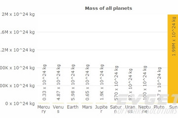 FusionCharts Suite XT預覽：Log Axis Charts