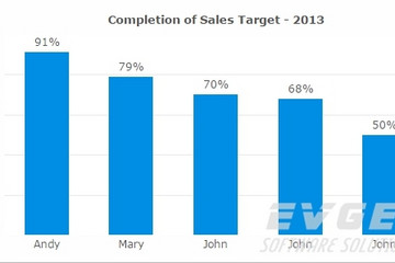 FusionCharts Suite XT预览：Formatted Numbers
