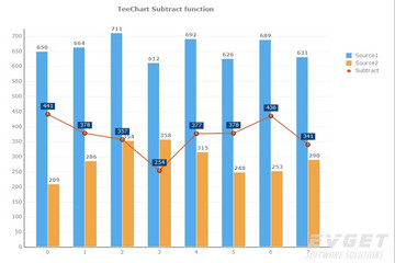 TeeChart for JavaScript/HTML5預覽：subtract