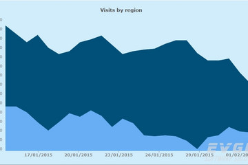 TeeChart for JavaScript/HTML5预览：Area Chart
