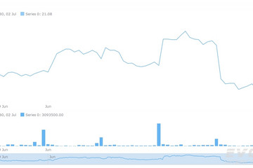 AnyStock预览：Showing Intraday Data