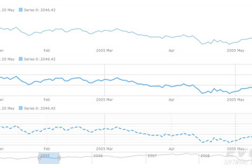 AnyStock预览：Line Chart
