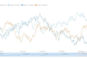 AnyStock預覽：Displaying Data in Millisecond Intervals