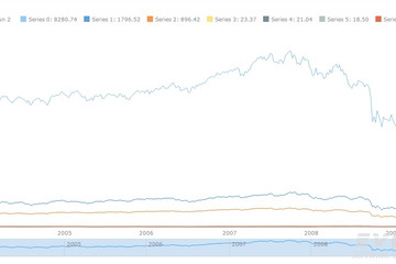 AnyStock预览：Single Chart with Multiple Data Sets