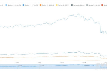 AnyStock預覽：Single Chart with Multiple Data Sets