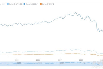 AnyStock预览：Multi-Series Line Chart