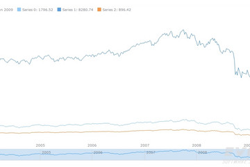 AnyStock預覽：Multi-Series Line Chart