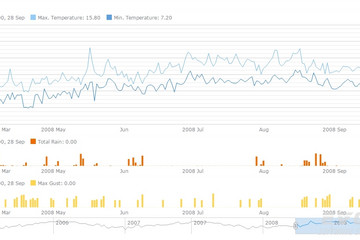 AnyStock預覽：Multiple Chart instances with one Data Set