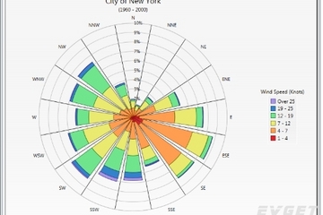 Chart FX for WPF预览：Wind Chart