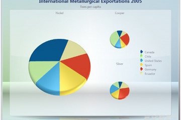 Chart FX for WPF预览：Pie Chart