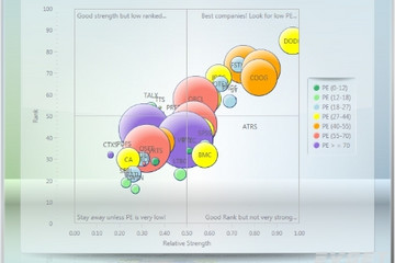 Chart FX for WPF预览：Bubble Charts
