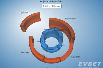 MindFusion.Charting for WPF預覽：multiseries 3d doughnut