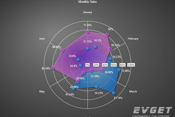 MindFusion.Charting for WPF预览：polar chart