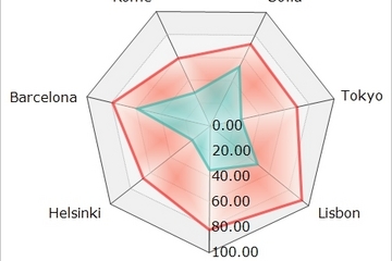 MindFusion.Charting for WinForms预览：radar3D