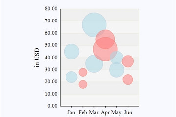 MindFusion.Charting for WinForms预览：bubble_chart
