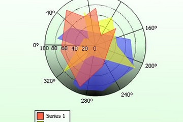 MindFusion.Charting for WebForms預(yù)覽：polar1