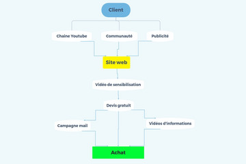 XMind8预览：XMind使用示例6