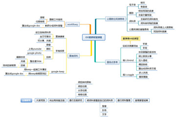 XMind8預覽：XMind使用示例3