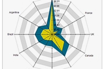 Nevron Chart for SSRS預(yù)覽：chartSSRS-4