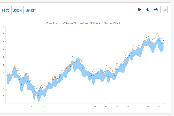 AnyChart組合圖表示例：范圍樣條曲線區(qū)域，樣條曲線和標記圖表