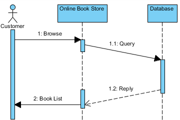 Visual Paradigm示例：Online Book Store.vpp