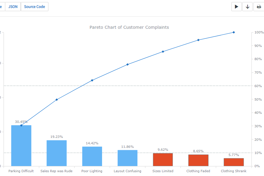 AnyChart 帕累托圖示例：客戶投訴帕累托圖