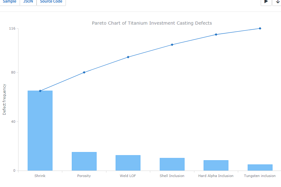 AnyChart 帕累托圖示例：鈦投資鑄造缺陷的帕累托圖