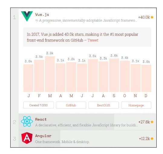 Vue.js在GitHub排名