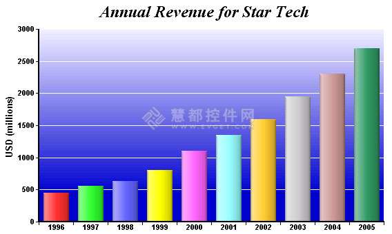 柱状图,ChartDirector