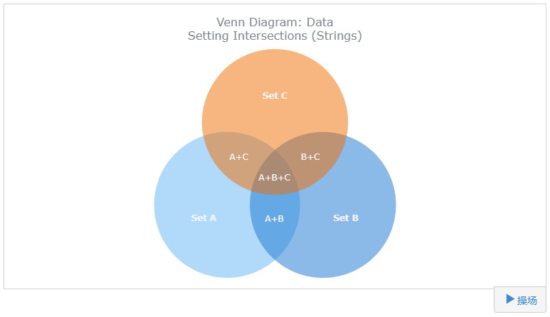 如何使用anygantt创建基本的venndiagram维恩图一