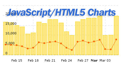 移动开发,移动图表开发,JavaScript/HTML5 Charts
