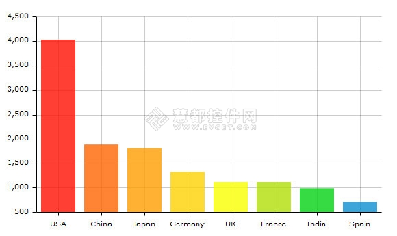 amcharts,JavaScript/HTML5 Charts,JS图表,柱状图