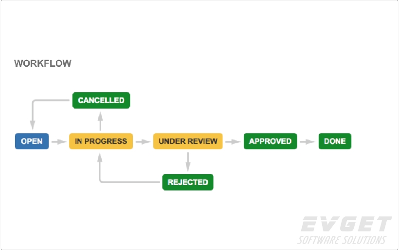 JIRA Core7.2  业务项目模板