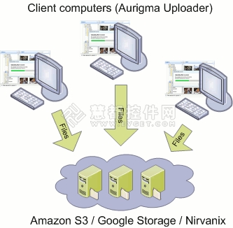 Aurigma Upload Suite可以直接上传文件到云端,批量上传,文件上传,云存储