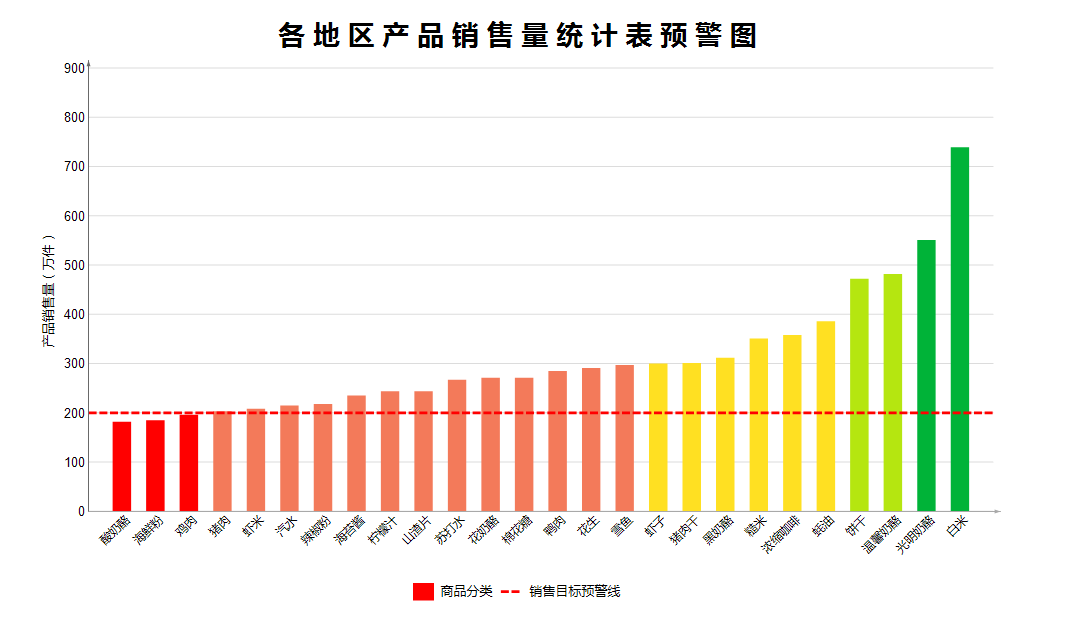 自定制的图表预警