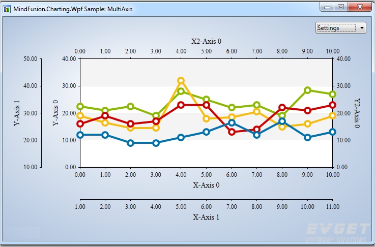 Multiple axes in the WPF chart control.
