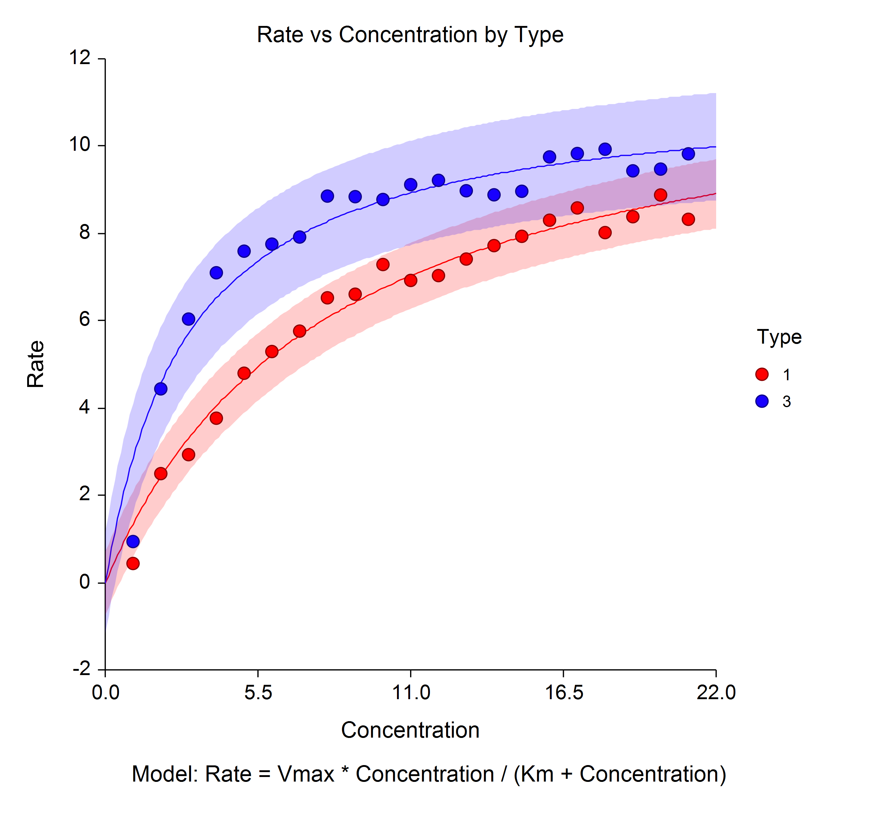 Michaelis-Menten Equation Plot