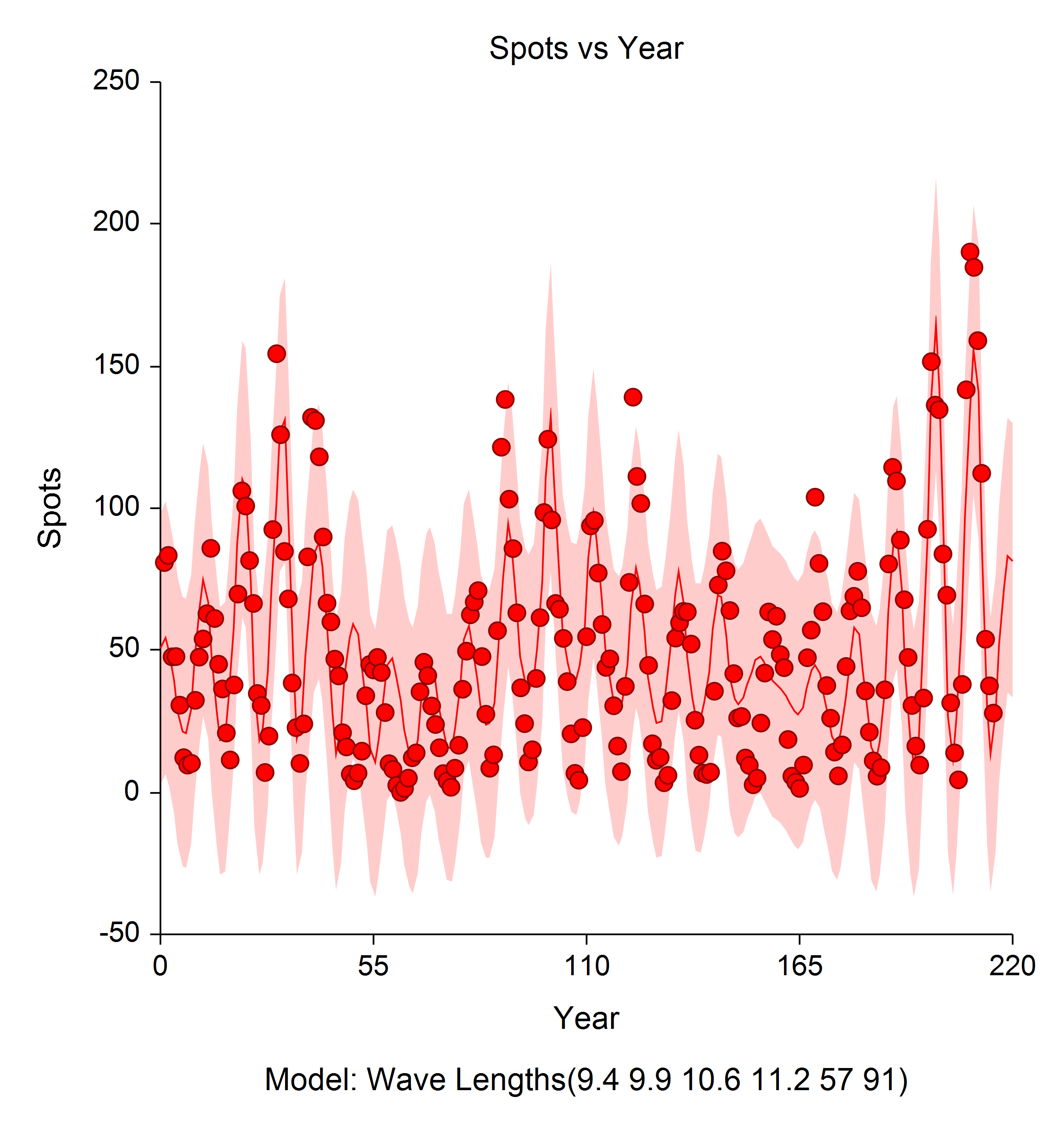 Model from Harmonic Regression