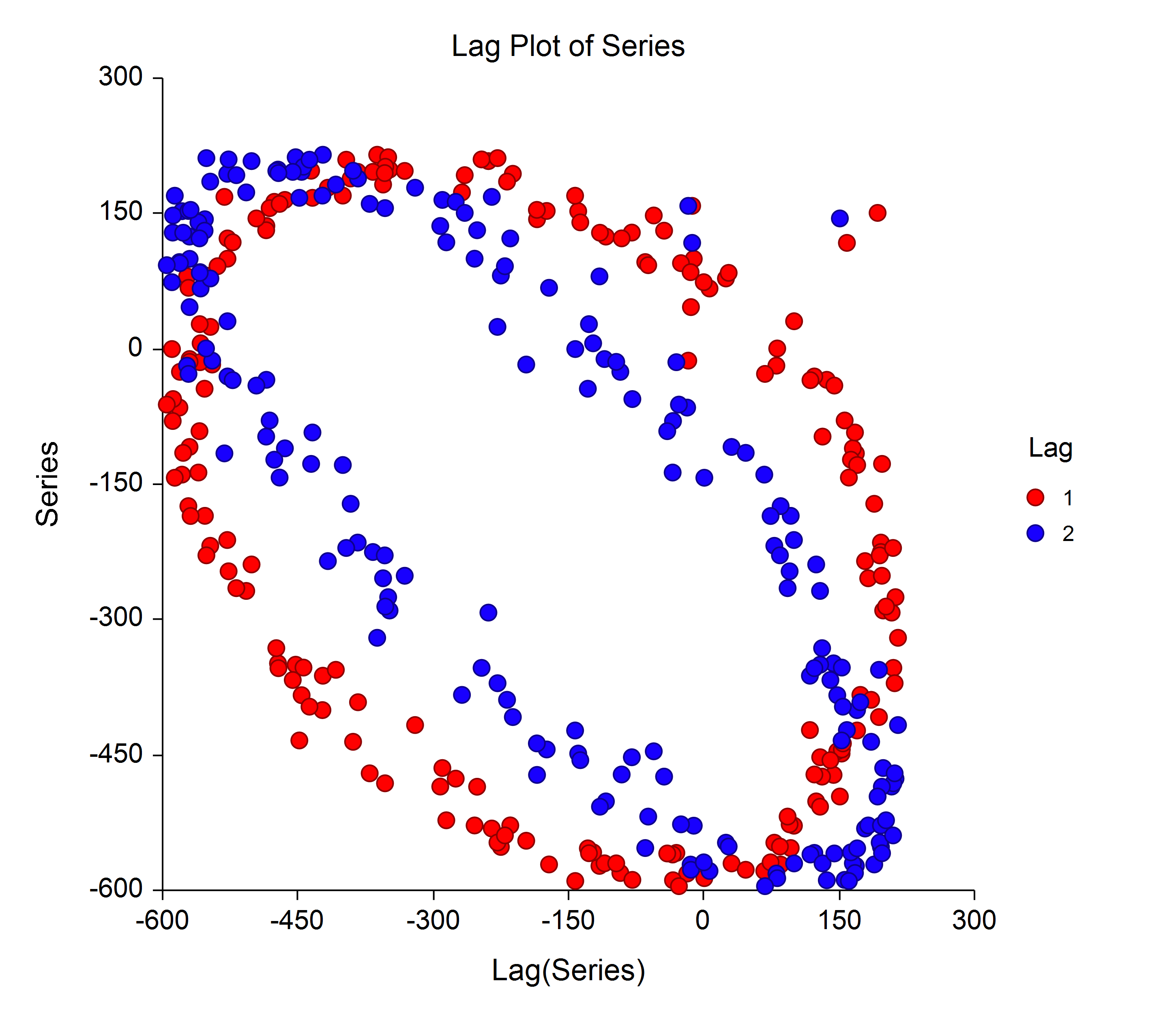 Lag Plot