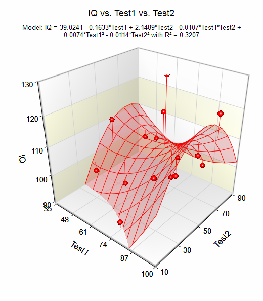 Regression Surfaces