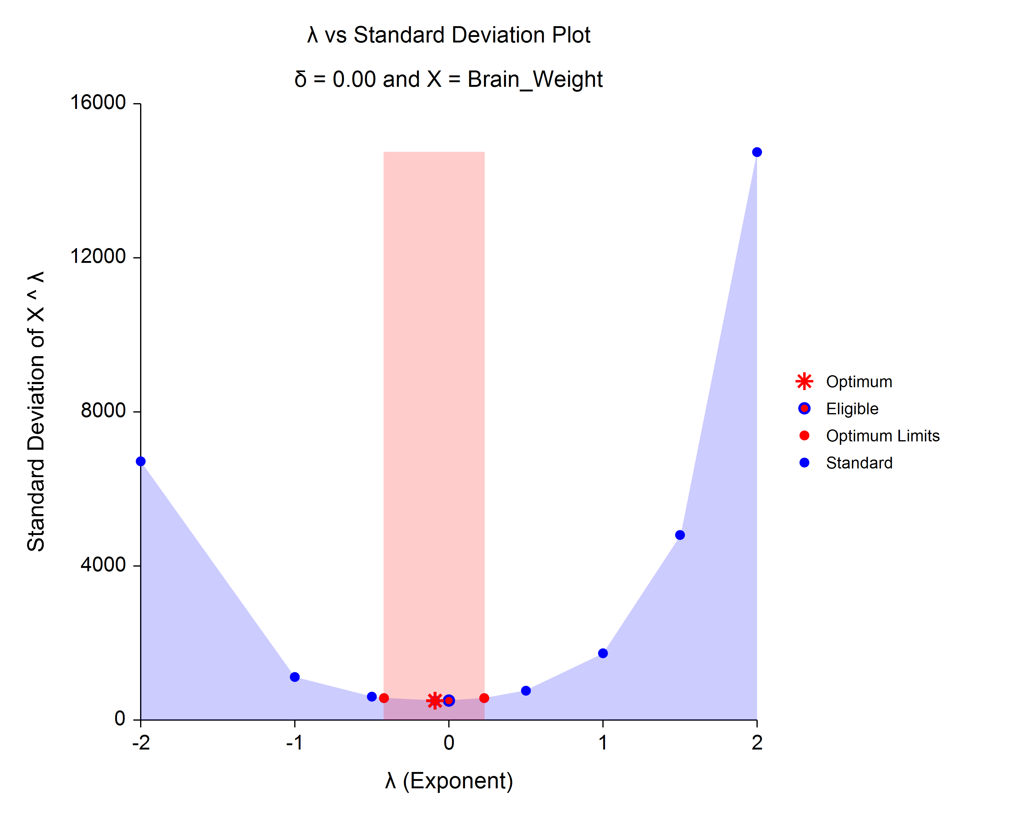 Box-Cox Transformation Plot
