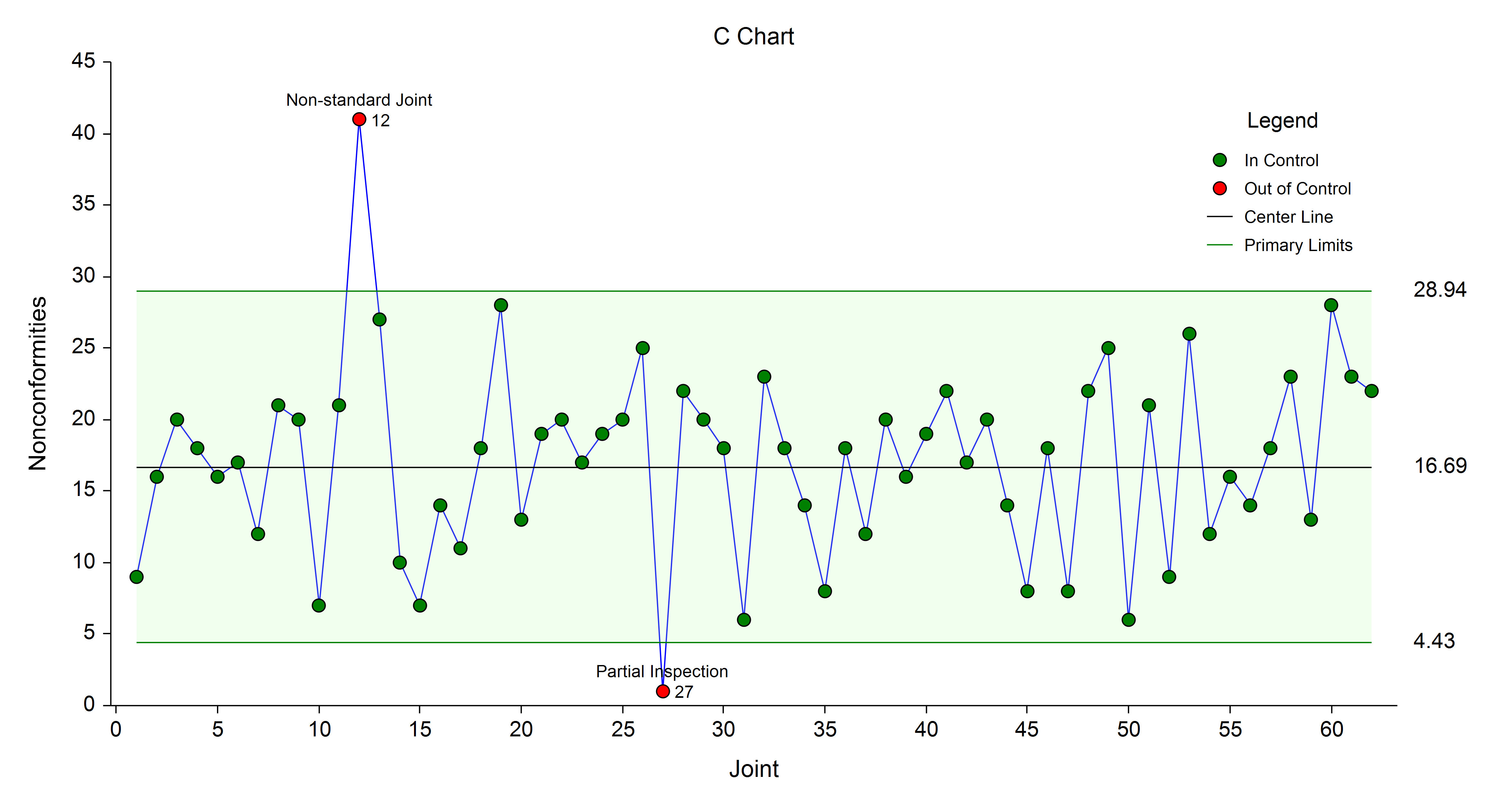 Quality Control Chart