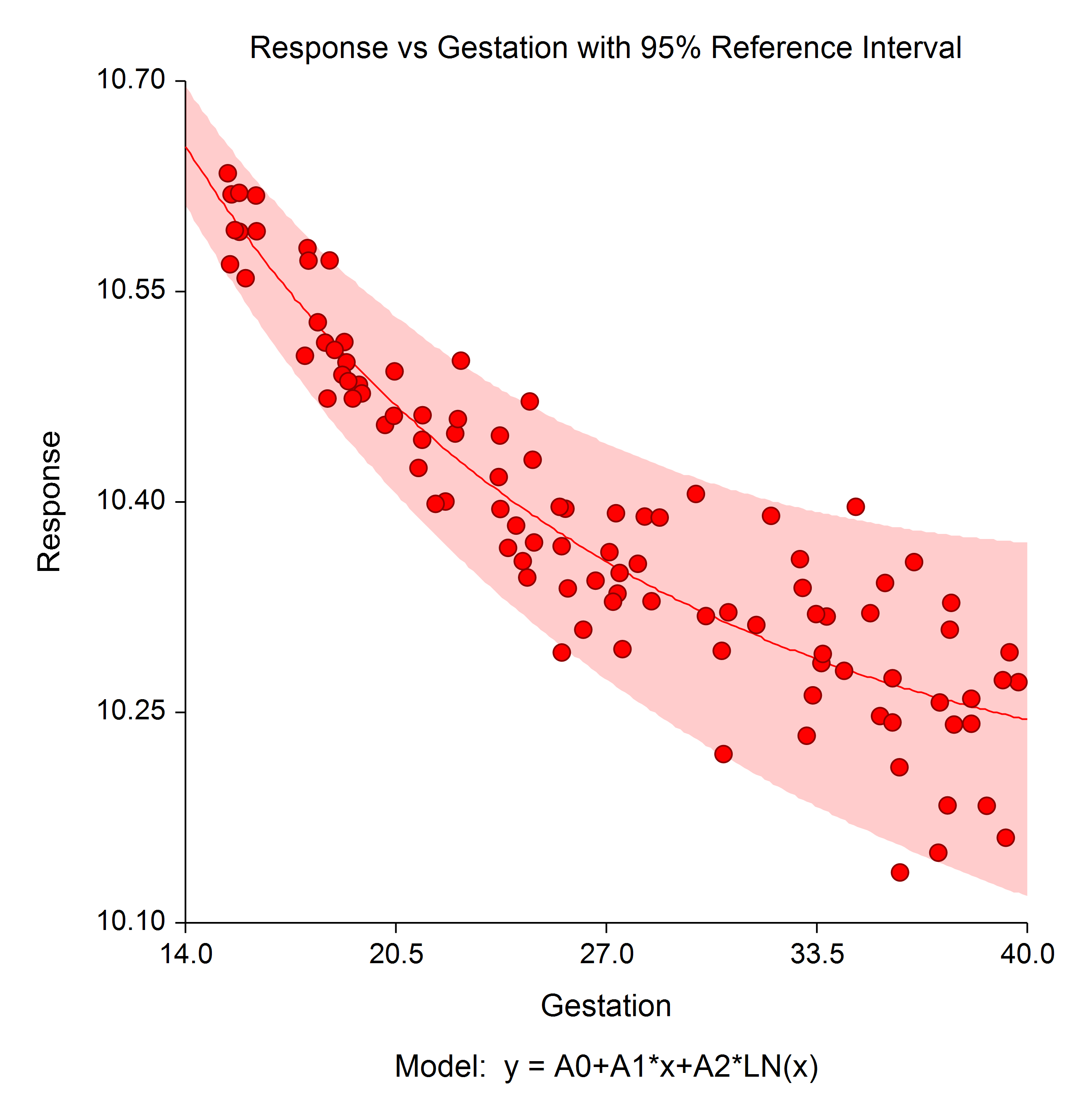 Reference Interval Plot