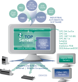 TOP Server