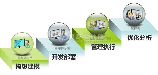 面向未来的全面BPM系统——Skelta BPM.NET