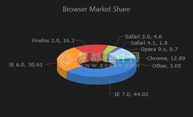 体验Visifire带来的Windows8 Metro图表